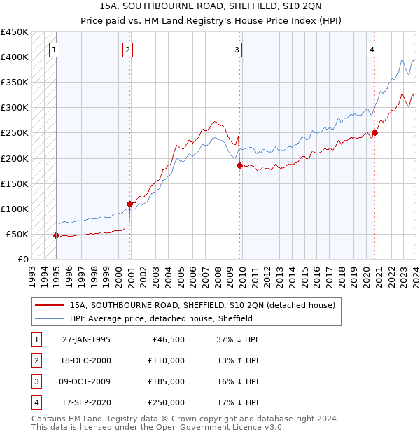 15A, SOUTHBOURNE ROAD, SHEFFIELD, S10 2QN: Price paid vs HM Land Registry's House Price Index