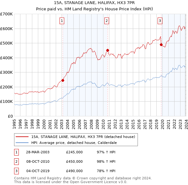 15A, STANAGE LANE, HALIFAX, HX3 7PR: Price paid vs HM Land Registry's House Price Index