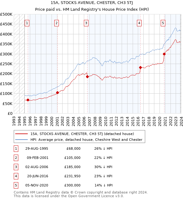 15A, STOCKS AVENUE, CHESTER, CH3 5TJ: Price paid vs HM Land Registry's House Price Index