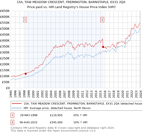 15A, TAW MEADOW CRESCENT, FREMINGTON, BARNSTAPLE, EX31 2QA: Price paid vs HM Land Registry's House Price Index