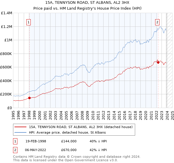 15A, TENNYSON ROAD, ST ALBANS, AL2 3HX: Price paid vs HM Land Registry's House Price Index