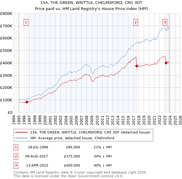 15A, THE GREEN, WRITTLE, CHELMSFORD, CM1 3DT: Price paid vs HM Land Registry's House Price Index
