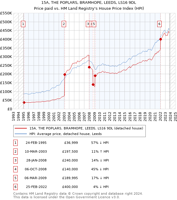 15A, THE POPLARS, BRAMHOPE, LEEDS, LS16 9DL: Price paid vs HM Land Registry's House Price Index