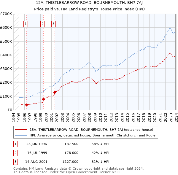 15A, THISTLEBARROW ROAD, BOURNEMOUTH, BH7 7AJ: Price paid vs HM Land Registry's House Price Index