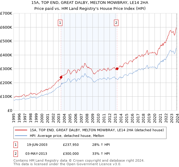 15A, TOP END, GREAT DALBY, MELTON MOWBRAY, LE14 2HA: Price paid vs HM Land Registry's House Price Index