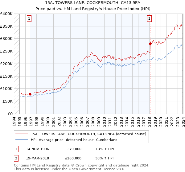 15A, TOWERS LANE, COCKERMOUTH, CA13 9EA: Price paid vs HM Land Registry's House Price Index