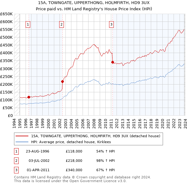 15A, TOWNGATE, UPPERTHONG, HOLMFIRTH, HD9 3UX: Price paid vs HM Land Registry's House Price Index