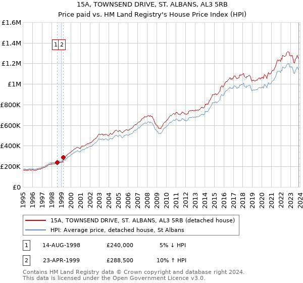 15A, TOWNSEND DRIVE, ST. ALBANS, AL3 5RB: Price paid vs HM Land Registry's House Price Index