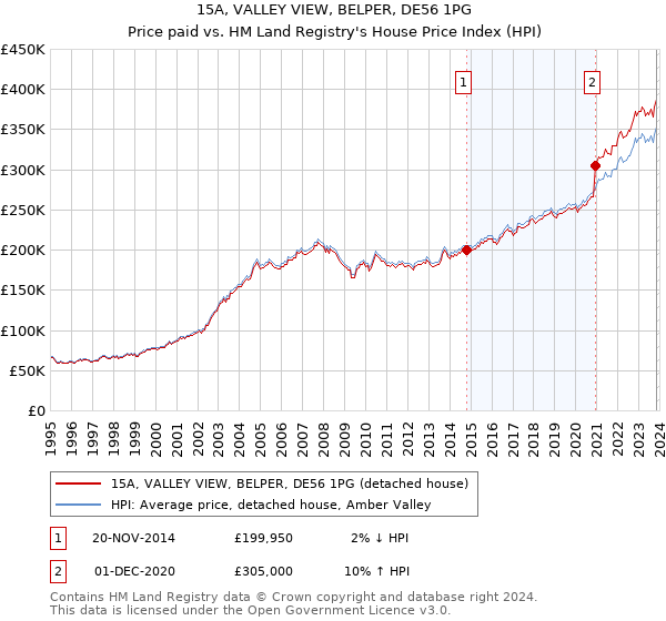 15A, VALLEY VIEW, BELPER, DE56 1PG: Price paid vs HM Land Registry's House Price Index