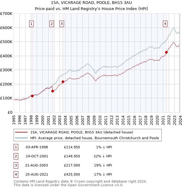 15A, VICARAGE ROAD, POOLE, BH15 3AU: Price paid vs HM Land Registry's House Price Index