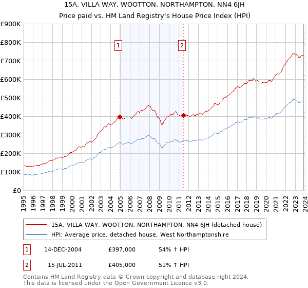 15A, VILLA WAY, WOOTTON, NORTHAMPTON, NN4 6JH: Price paid vs HM Land Registry's House Price Index