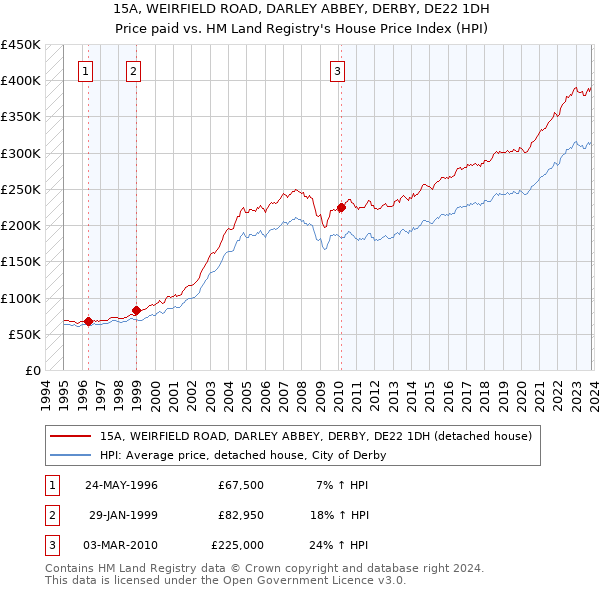 15A, WEIRFIELD ROAD, DARLEY ABBEY, DERBY, DE22 1DH: Price paid vs HM Land Registry's House Price Index