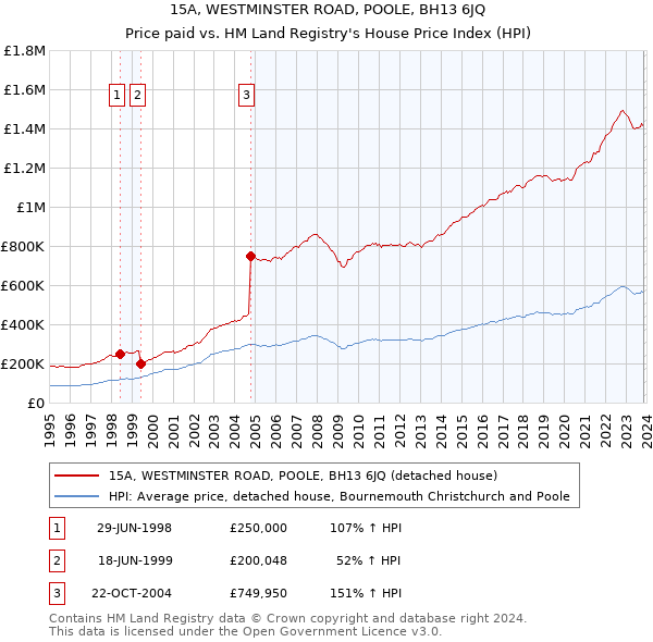 15A, WESTMINSTER ROAD, POOLE, BH13 6JQ: Price paid vs HM Land Registry's House Price Index