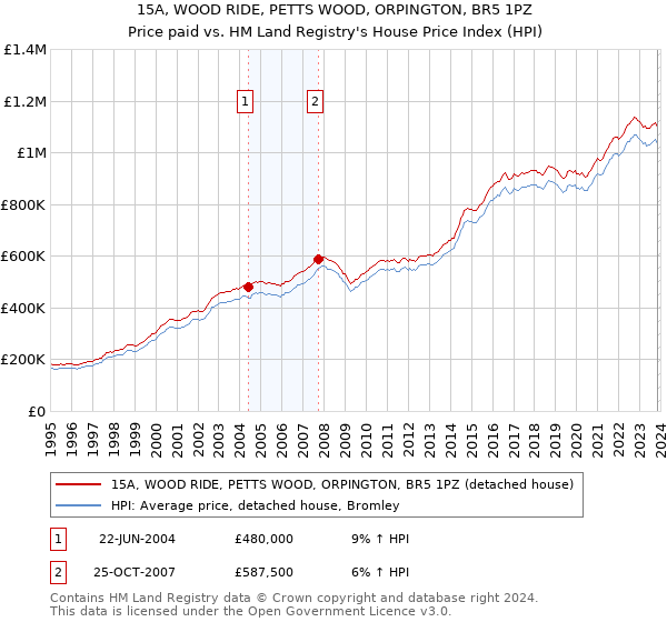 15A, WOOD RIDE, PETTS WOOD, ORPINGTON, BR5 1PZ: Price paid vs HM Land Registry's House Price Index