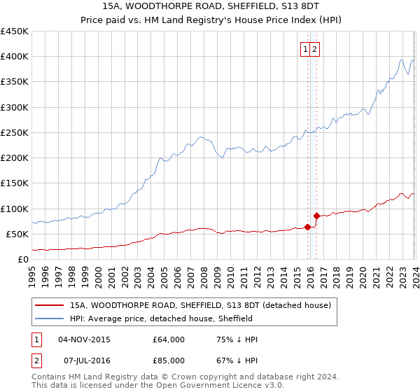 15A, WOODTHORPE ROAD, SHEFFIELD, S13 8DT: Price paid vs HM Land Registry's House Price Index