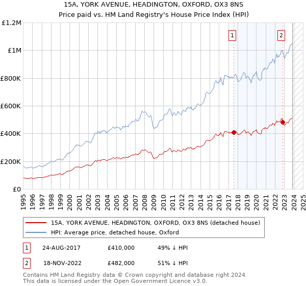 15A, YORK AVENUE, HEADINGTON, OXFORD, OX3 8NS: Price paid vs HM Land Registry's House Price Index