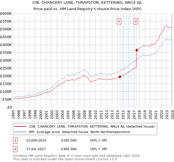 15B, CHANCERY LANE, THRAPSTON, KETTERING, NN14 4JL: Price paid vs HM Land Registry's House Price Index