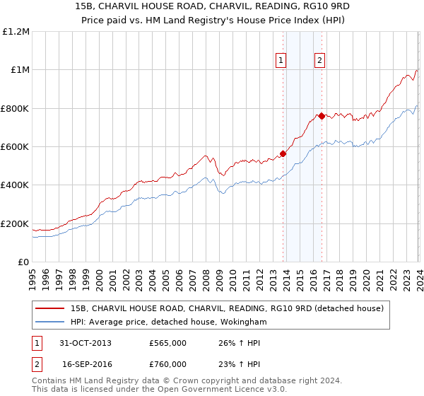 15B, CHARVIL HOUSE ROAD, CHARVIL, READING, RG10 9RD: Price paid vs HM Land Registry's House Price Index