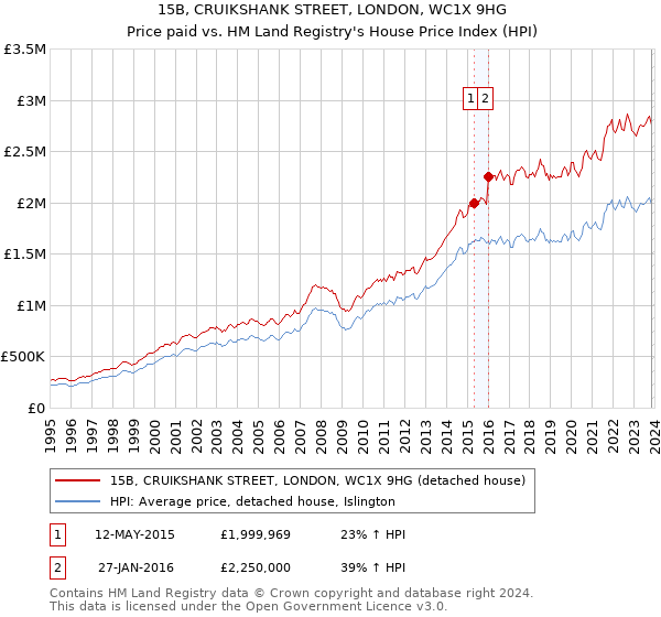 15B, CRUIKSHANK STREET, LONDON, WC1X 9HG: Price paid vs HM Land Registry's House Price Index