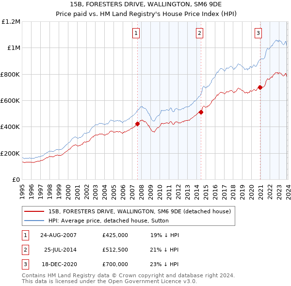 15B, FORESTERS DRIVE, WALLINGTON, SM6 9DE: Price paid vs HM Land Registry's House Price Index