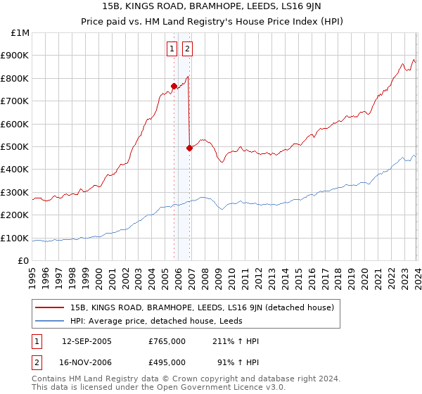 15B, KINGS ROAD, BRAMHOPE, LEEDS, LS16 9JN: Price paid vs HM Land Registry's House Price Index