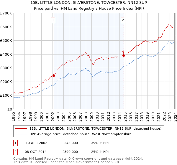 15B, LITTLE LONDON, SILVERSTONE, TOWCESTER, NN12 8UP: Price paid vs HM Land Registry's House Price Index
