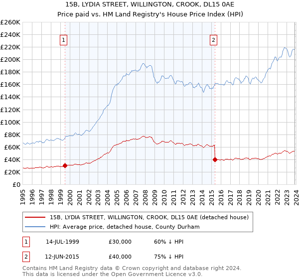 15B, LYDIA STREET, WILLINGTON, CROOK, DL15 0AE: Price paid vs HM Land Registry's House Price Index