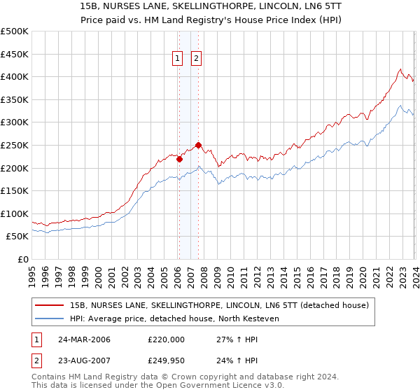 15B, NURSES LANE, SKELLINGTHORPE, LINCOLN, LN6 5TT: Price paid vs HM Land Registry's House Price Index