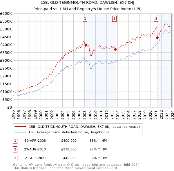 15B, OLD TEIGNMOUTH ROAD, DAWLISH, EX7 0NJ: Price paid vs HM Land Registry's House Price Index