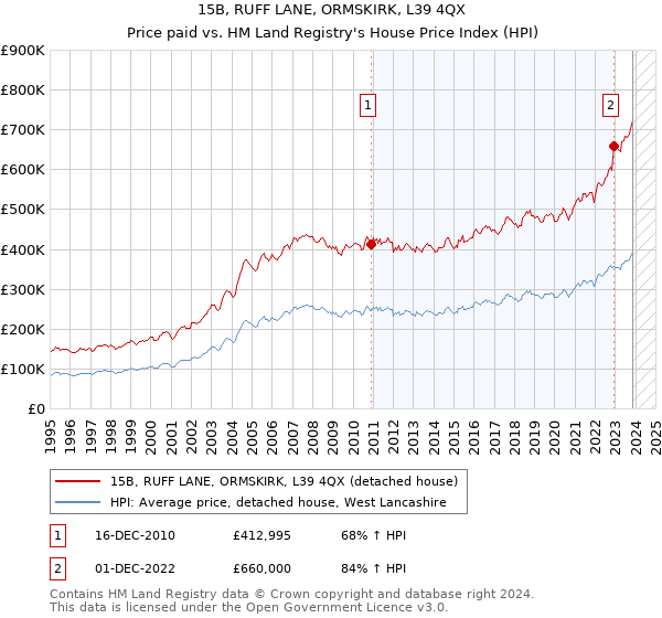 15B, RUFF LANE, ORMSKIRK, L39 4QX: Price paid vs HM Land Registry's House Price Index
