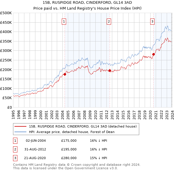 15B, RUSPIDGE ROAD, CINDERFORD, GL14 3AD: Price paid vs HM Land Registry's House Price Index