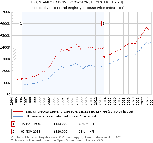 15B, STAMFORD DRIVE, CROPSTON, LEICESTER, LE7 7HJ: Price paid vs HM Land Registry's House Price Index