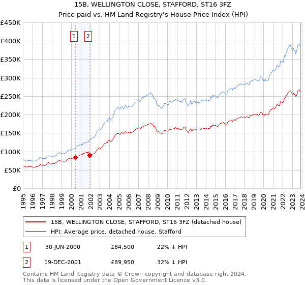 15B, WELLINGTON CLOSE, STAFFORD, ST16 3FZ: Price paid vs HM Land Registry's House Price Index