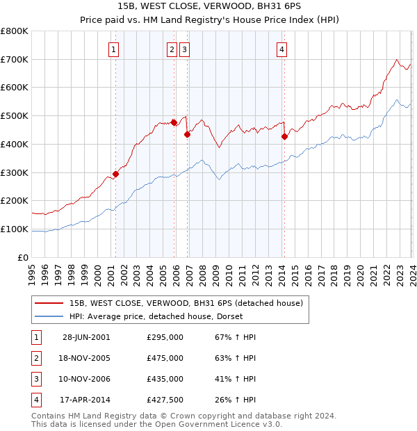 15B, WEST CLOSE, VERWOOD, BH31 6PS: Price paid vs HM Land Registry's House Price Index