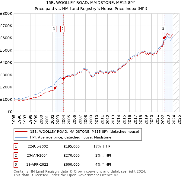 15B, WOOLLEY ROAD, MAIDSTONE, ME15 8PY: Price paid vs HM Land Registry's House Price Index