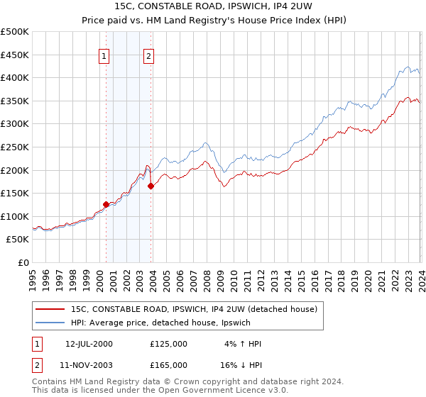 15C, CONSTABLE ROAD, IPSWICH, IP4 2UW: Price paid vs HM Land Registry's House Price Index