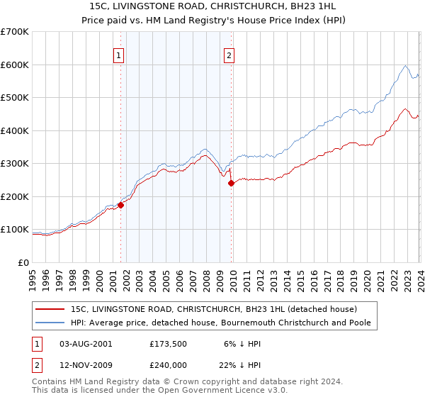 15C, LIVINGSTONE ROAD, CHRISTCHURCH, BH23 1HL: Price paid vs HM Land Registry's House Price Index
