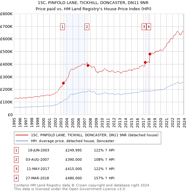 15C, PINFOLD LANE, TICKHILL, DONCASTER, DN11 9NR: Price paid vs HM Land Registry's House Price Index
