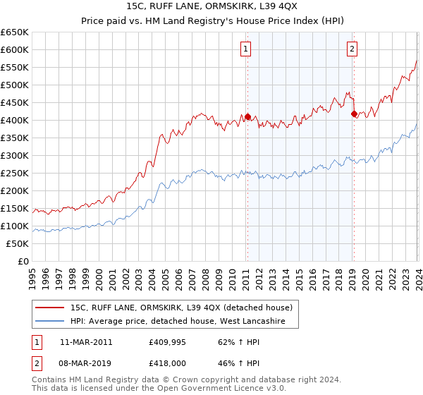 15C, RUFF LANE, ORMSKIRK, L39 4QX: Price paid vs HM Land Registry's House Price Index