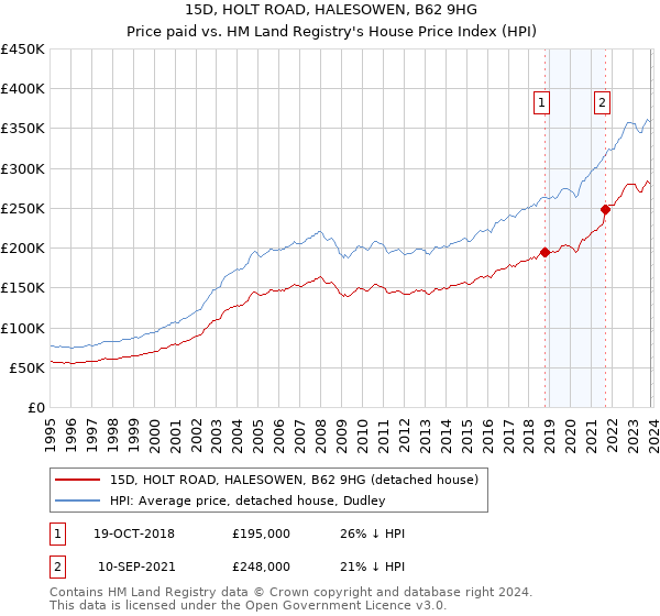 15D, HOLT ROAD, HALESOWEN, B62 9HG: Price paid vs HM Land Registry's House Price Index