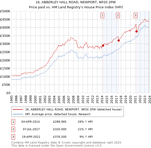 16, ABBERLEY HALL ROAD, NEWPORT, NP20 2PW: Price paid vs HM Land Registry's House Price Index