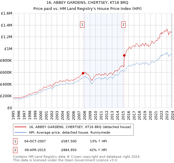 16, ABBEY GARDENS, CHERTSEY, KT16 8RQ: Price paid vs HM Land Registry's House Price Index