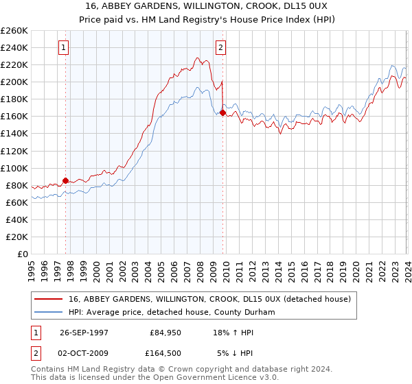 16, ABBEY GARDENS, WILLINGTON, CROOK, DL15 0UX: Price paid vs HM Land Registry's House Price Index