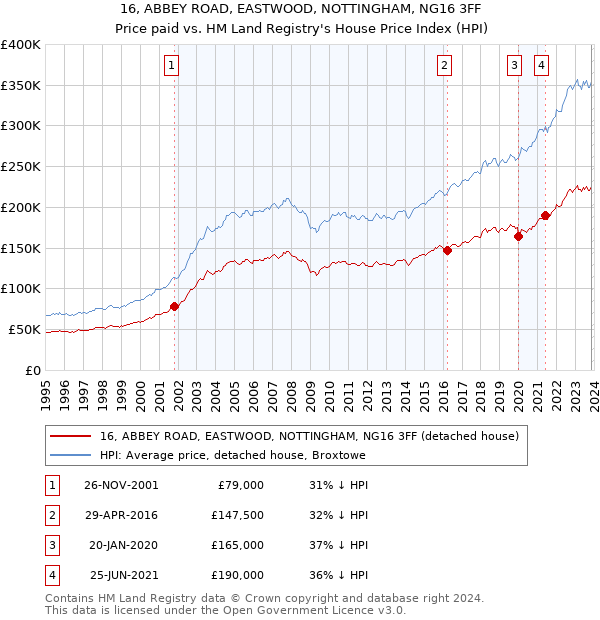 16, ABBEY ROAD, EASTWOOD, NOTTINGHAM, NG16 3FF: Price paid vs HM Land Registry's House Price Index