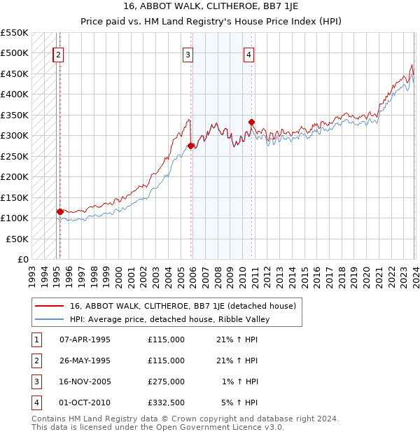 16, ABBOT WALK, CLITHEROE, BB7 1JE: Price paid vs HM Land Registry's House Price Index