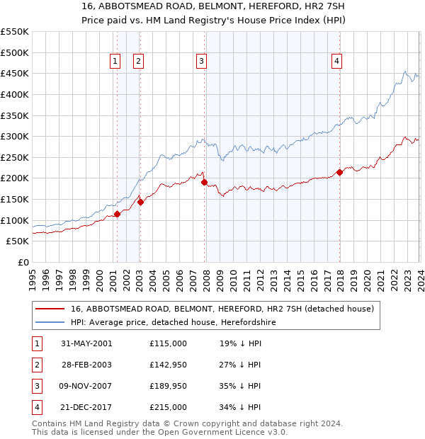16, ABBOTSMEAD ROAD, BELMONT, HEREFORD, HR2 7SH: Price paid vs HM Land Registry's House Price Index