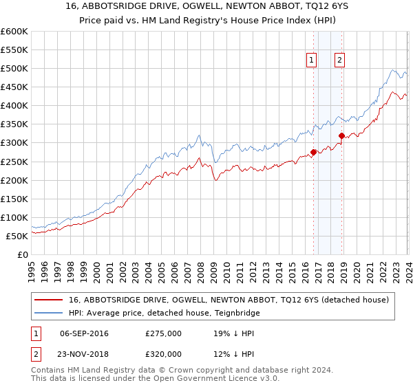 16, ABBOTSRIDGE DRIVE, OGWELL, NEWTON ABBOT, TQ12 6YS: Price paid vs HM Land Registry's House Price Index