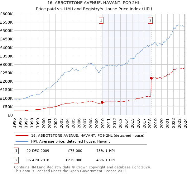 16, ABBOTSTONE AVENUE, HAVANT, PO9 2HL: Price paid vs HM Land Registry's House Price Index