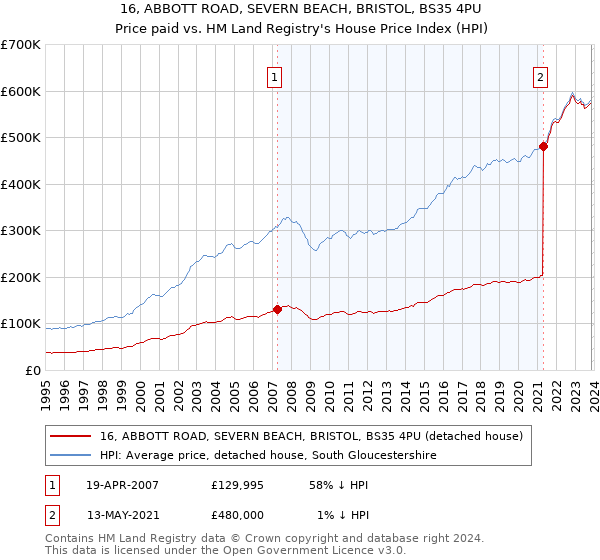 16, ABBOTT ROAD, SEVERN BEACH, BRISTOL, BS35 4PU: Price paid vs HM Land Registry's House Price Index