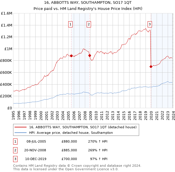 16, ABBOTTS WAY, SOUTHAMPTON, SO17 1QT: Price paid vs HM Land Registry's House Price Index